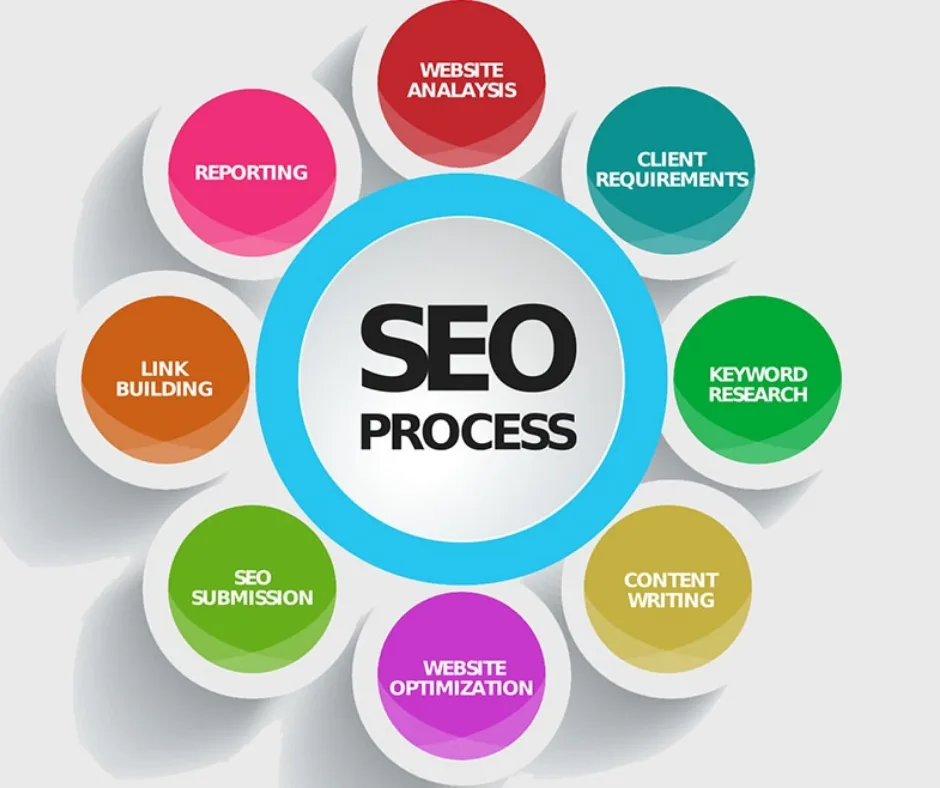 SEO Danışmanlığı