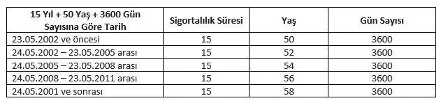 SSK yaş haddi