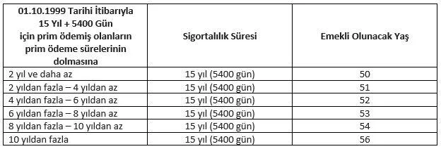 Bağkur kadın yaş haddi emeklilik