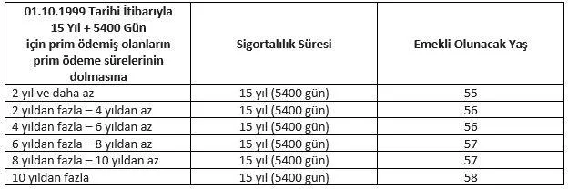 Bağkur yaş haddi emeklilik